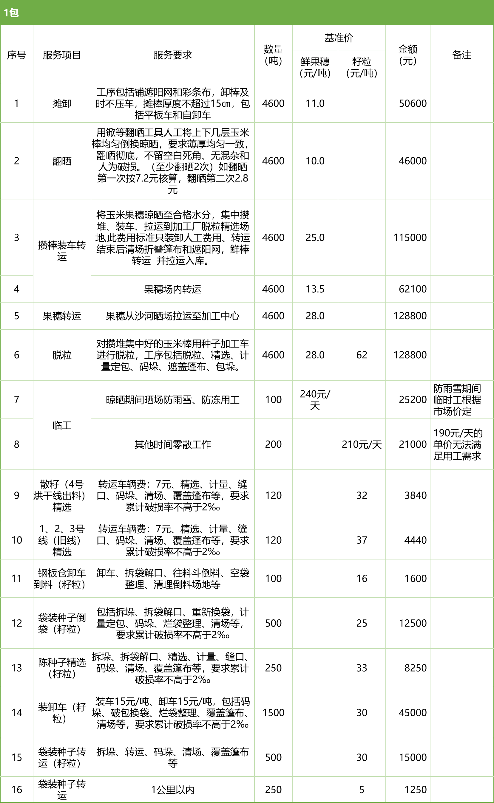 甘肅省敦煌種業(yè)集團(tuán)股份有限公司玉米種子分公司2025年鮮果穗晾曬、精選勞務(wù)外包服務(wù)項(xiàng)目競爭性磋商公告