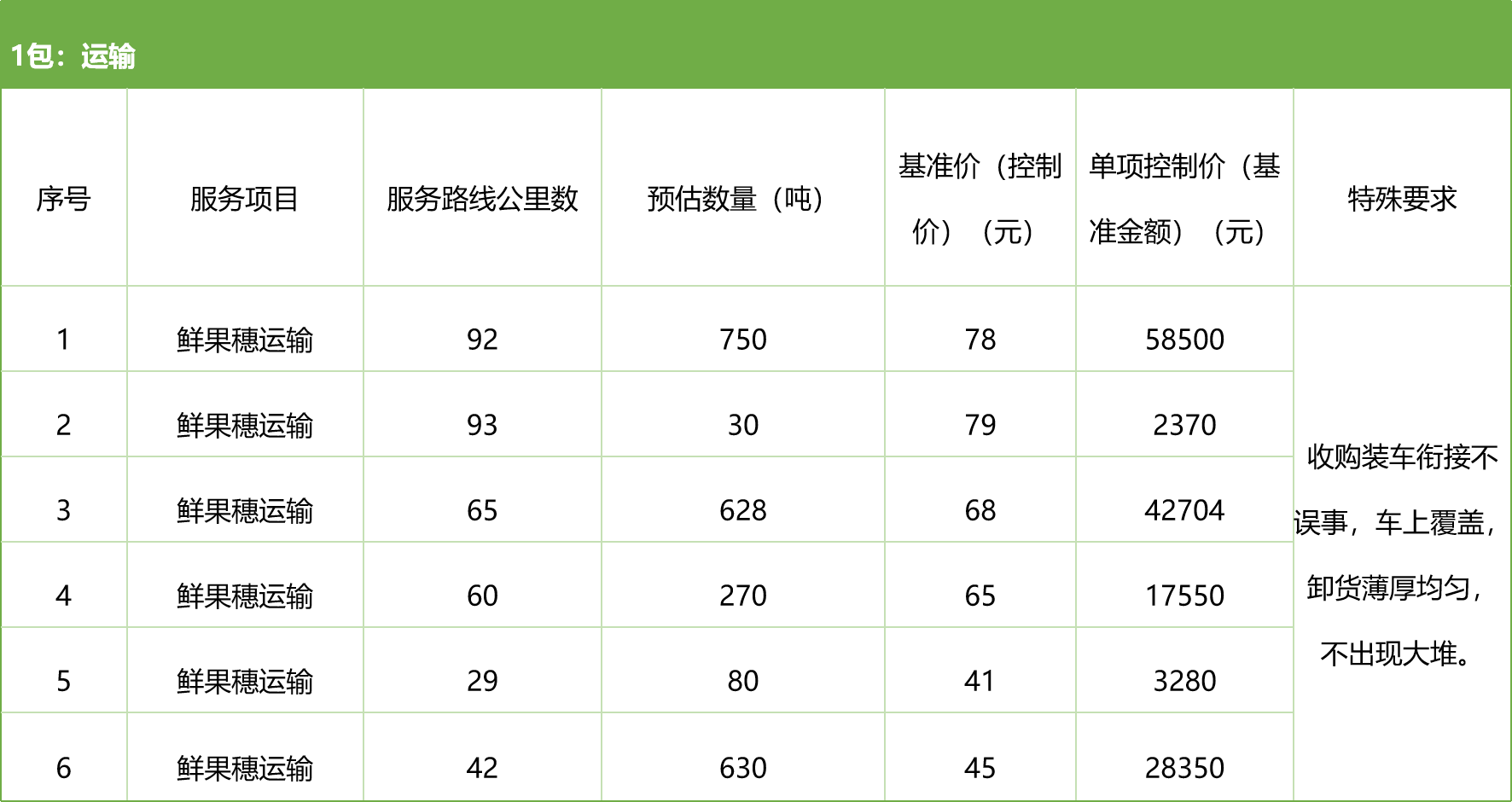 甘肅省敦煌種業(yè)集團(tuán)股份有限公司種子營(yíng)銷分公司鮮果穗運(yùn)輸服務(wù)及果穗晾曬脫粒、籽粒精選加工勞務(wù)外包服務(wù)項(xiàng)目 競(jìng)爭(zhēng)性磋商公告