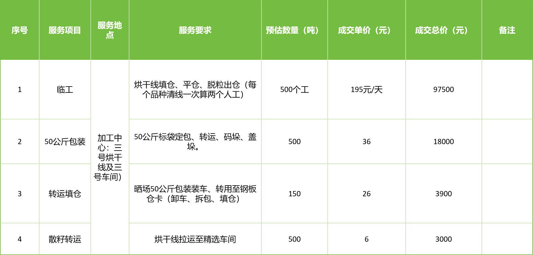甘肅省敦煌種業(yè)集團(tuán)股份有限公司玉米種子分公司2025年玉米果穗收獲烘干、脫粒、精選勞務(wù)外包服務(wù)項(xiàng)目成交公告