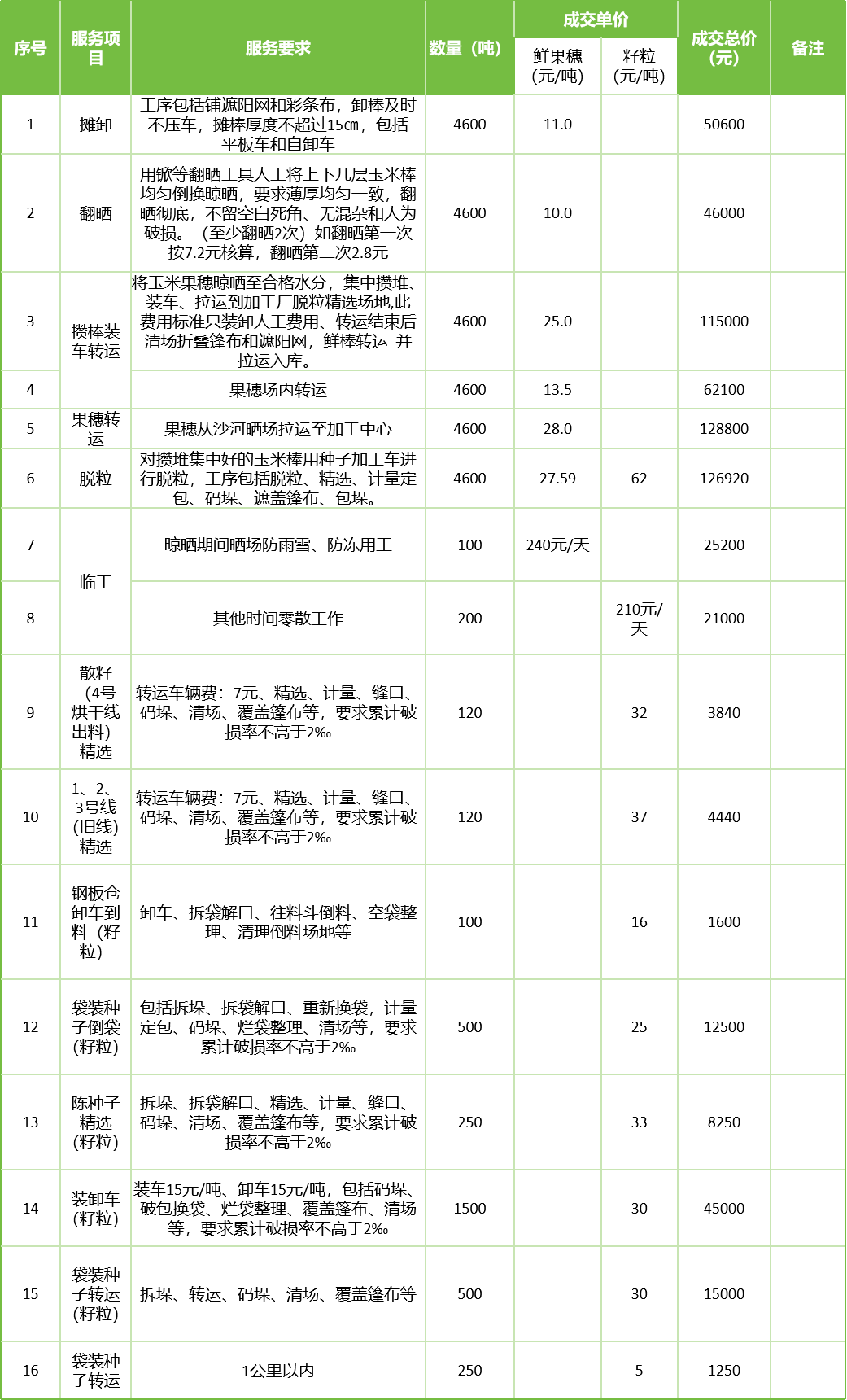 甘肅省敦煌種業(yè)集團(tuán)股份有限公司玉米種子分公司2025年鮮果穗晾曬、精選勞務(wù)外包服務(wù)項(xiàng)目成交公告