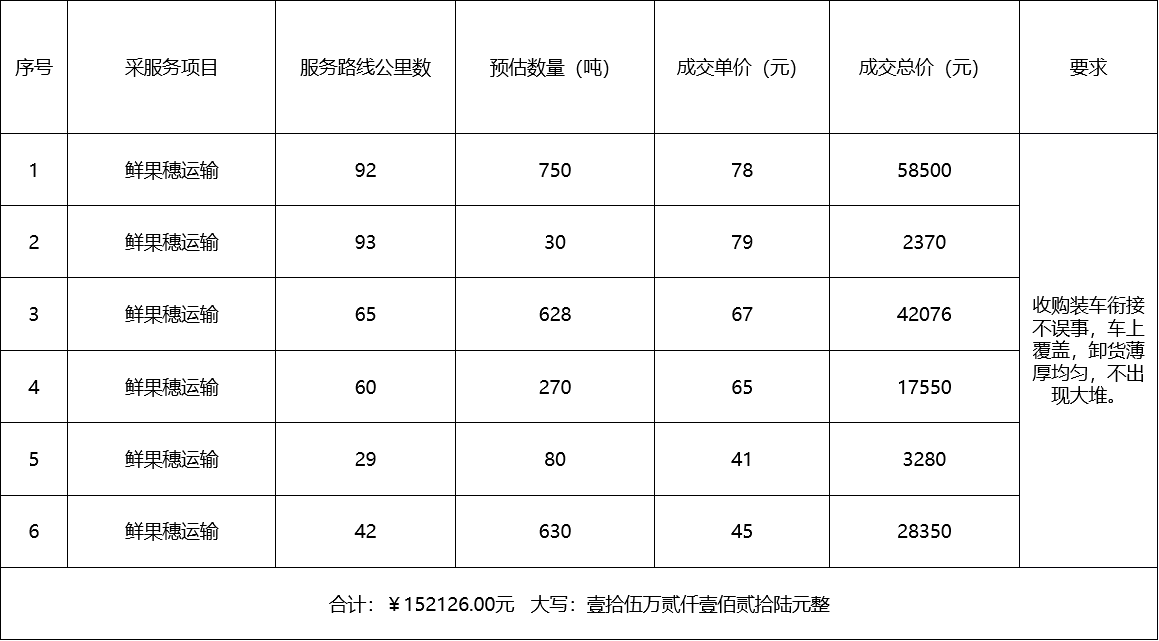 甘肅省敦煌種業(yè)集團股份有限公司種子營銷分公司鮮果穗運輸服務(wù)及果穗晾曬脫粒、籽粒精選加工勞務(wù)外包服務(wù)項目 成交公告