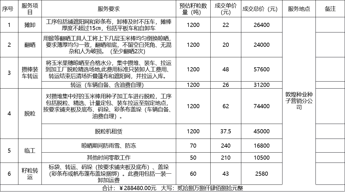 甘肅省敦煌種業(yè)集團股份有限公司種子營銷分公司鮮果穗運輸服務(wù)及果穗晾曬脫粒、籽粒精選加工勞務(wù)外包服務(wù)項目 成交公告