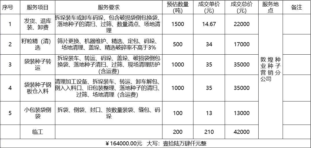 甘肅省敦煌種業(yè)集團股份有限公司種子營銷分公司鮮果穗運輸服務(wù)及果穗晾曬脫粒、籽粒精選加工勞務(wù)外包服務(wù)項目 成交公告