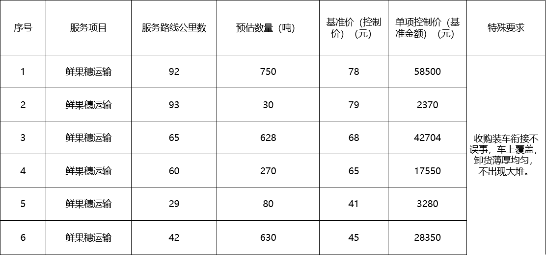 甘肅省敦煌種業(yè)集團股份有限公司種子營銷分公司鮮果穗運輸服務(wù)及果穗晾曬脫粒、籽粒精選加工勞務(wù)外包服務(wù)項目 成交公告